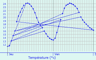 Graphique des tempratures prvues pour Saint-Mand-sur-Brdoire