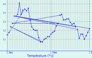 Graphique des tempratures prvues pour Domptin