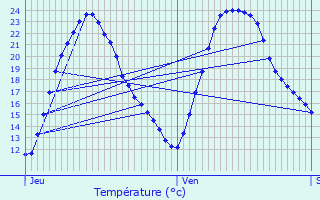 Graphique des tempratures prvues pour Chervettes