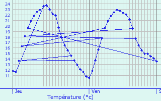 Graphique des tempratures prvues pour Buxerolles