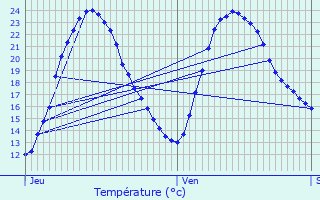 Graphique des tempratures prvues pour Les duts