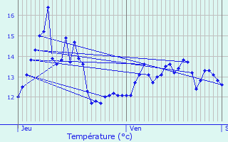 Graphique des tempratures prvues pour Vauchelles