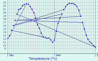 Graphique des tempratures prvues pour Bitschhoffen