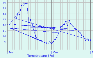 Graphique des tempratures prvues pour Chtas