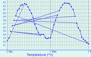 Graphique des tempratures prvues pour Geiswiller