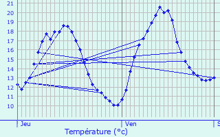 Graphique des tempratures prvues pour La Riche