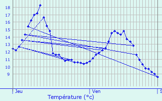 Graphique des tempratures prvues pour Punerot