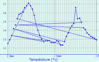 Graphique des tempratures prvues pour Mons-en-Baroeul