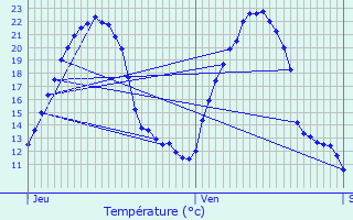 Graphique des tempratures prvues pour Oberhoffen-ls-Wissembourg