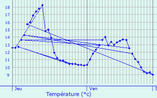 Graphique des tempratures prvues pour Avillers