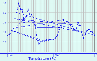 Graphique des tempratures prvues pour Les Ageux