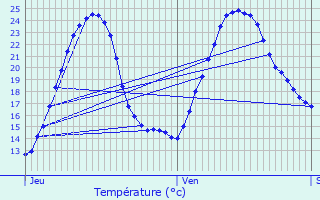 Graphique des tempratures prvues pour Raux