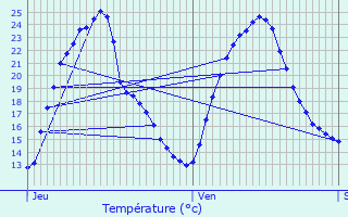 Graphique des tempratures prvues pour Neurey-ls-la-Demie