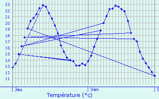 Graphique des tempratures prvues pour Wingersheim