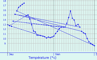 Graphique des tempratures prvues pour Mandres-sur-Vair