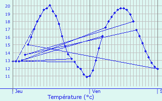 Graphique des tempratures prvues pour Sevran