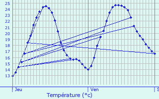 Graphique des tempratures prvues pour Neulles