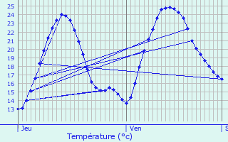 Graphique des tempratures prvues pour Mazerolles