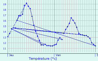 Graphique des tempratures prvues pour Orschwiller