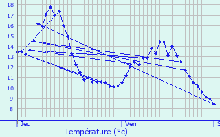 Graphique des tempratures prvues pour Regnvelle