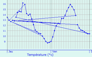 Graphique des tempratures prvues pour Le Vilhain