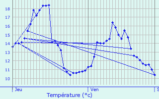 Graphique des tempratures prvues pour Cernay