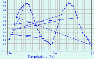 Graphique des tempratures prvues pour Vendenheim