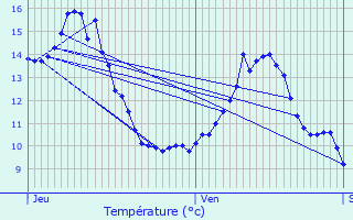 Graphique des tempratures prvues pour Voulaines-les-Templiers