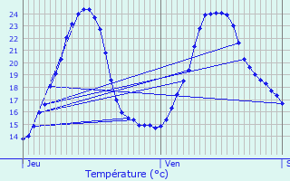 Graphique des tempratures prvues pour Expiremont