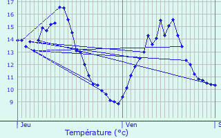 Graphique des tempratures prvues pour Lussat