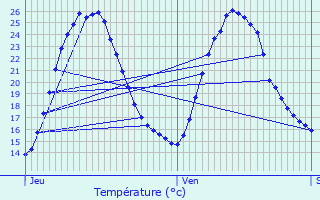 Graphique des tempratures prvues pour Riedisheim