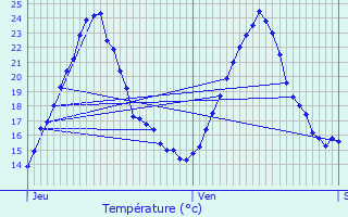 Graphique des tempratures prvues pour Orschwiller