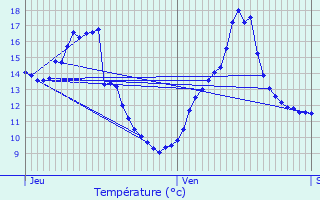 Graphique des tempratures prvues pour Avord