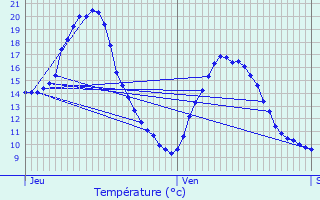 Graphique des tempratures prvues pour Vercoiran