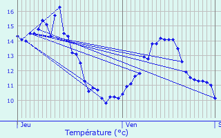 Graphique des tempratures prvues pour Venarey-les-Laumes