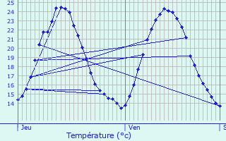 Graphique des tempratures prvues pour Lingolsheim