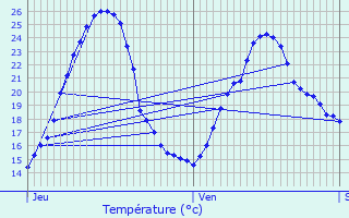 Graphique des tempratures prvues pour Montardon