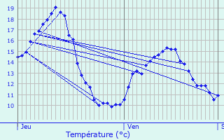 Graphique des tempratures prvues pour Champdtre