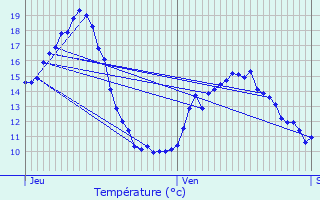 Graphique des tempratures prvues pour chenon