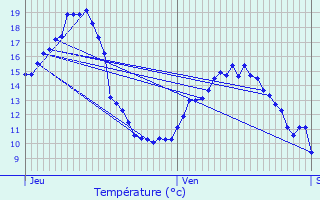 Graphique des tempratures prvues pour Vignoles