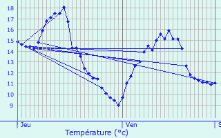 Graphique des tempratures prvues pour troussat