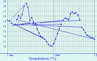 Graphique des tempratures prvues pour Dsertines