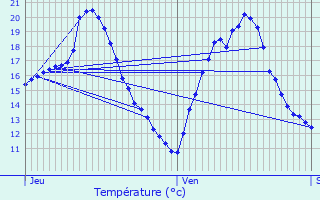 Graphique des tempratures prvues pour Ornzan