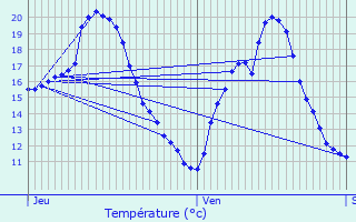 Graphique des tempratures prvues pour Lahitte