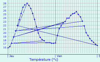 Graphique des tempratures prvues pour Uzs