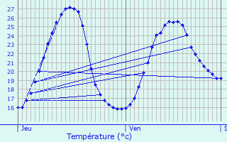 Graphique des tempratures prvues pour Aurions-Idernes