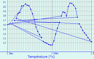 Graphique des tempratures prvues pour Fals