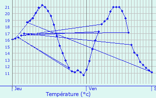 Graphique des tempratures prvues pour Mongaillard