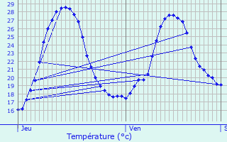 Graphique des tempratures prvues pour Casteljaloux