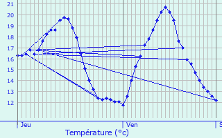 Graphique des tempratures prvues pour Beaupuy